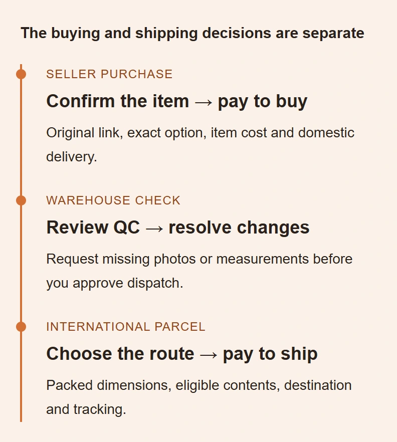This guide’s seller purchase, warehouse check and international parcel sequence